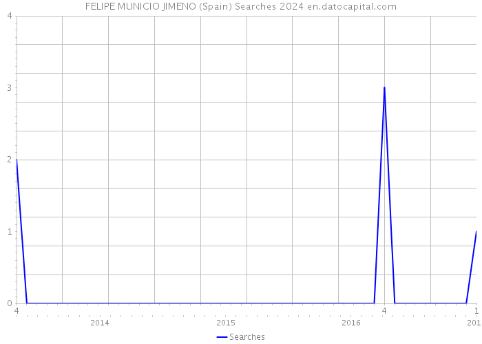 FELIPE MUNICIO JIMENO (Spain) Searches 2024 