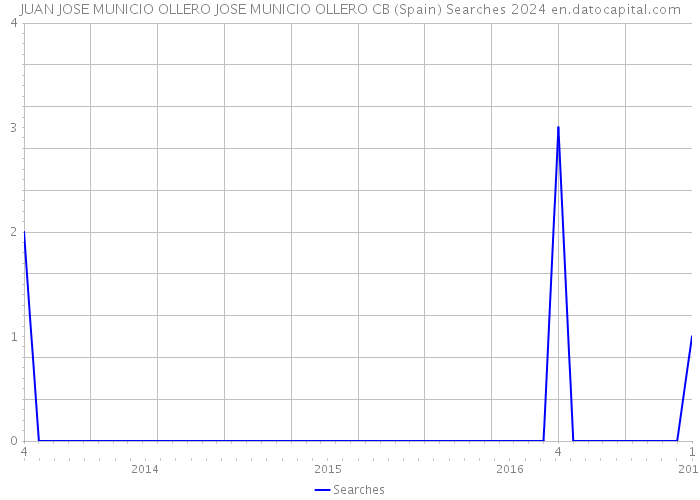 JUAN JOSE MUNICIO OLLERO JOSE MUNICIO OLLERO CB (Spain) Searches 2024 