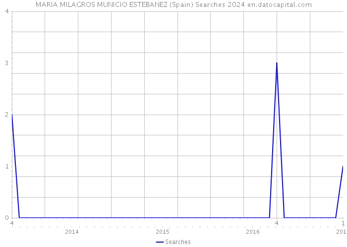 MARIA MILAGROS MUNICIO ESTEBANEZ (Spain) Searches 2024 