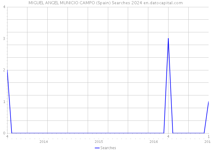 MIGUEL ANGEL MUNICIO CAMPO (Spain) Searches 2024 