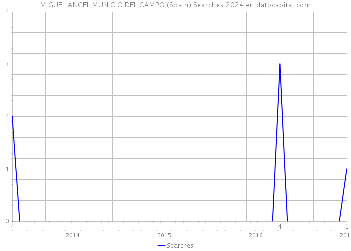 MIGUEL ANGEL MUNICIO DEL CAMPO (Spain) Searches 2024 