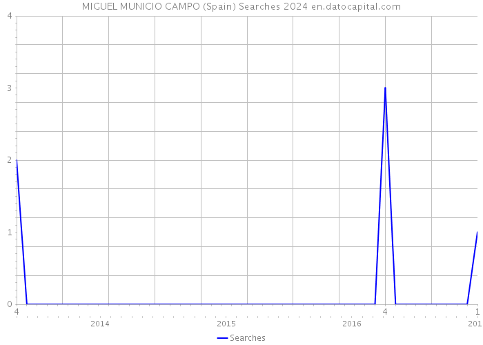 MIGUEL MUNICIO CAMPO (Spain) Searches 2024 