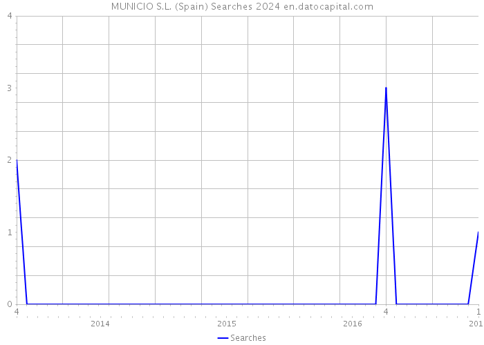 MUNICIO S.L. (Spain) Searches 2024 