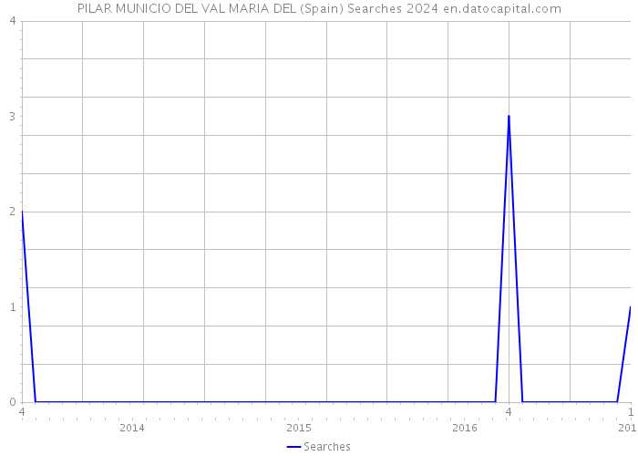 PILAR MUNICIO DEL VAL MARIA DEL (Spain) Searches 2024 