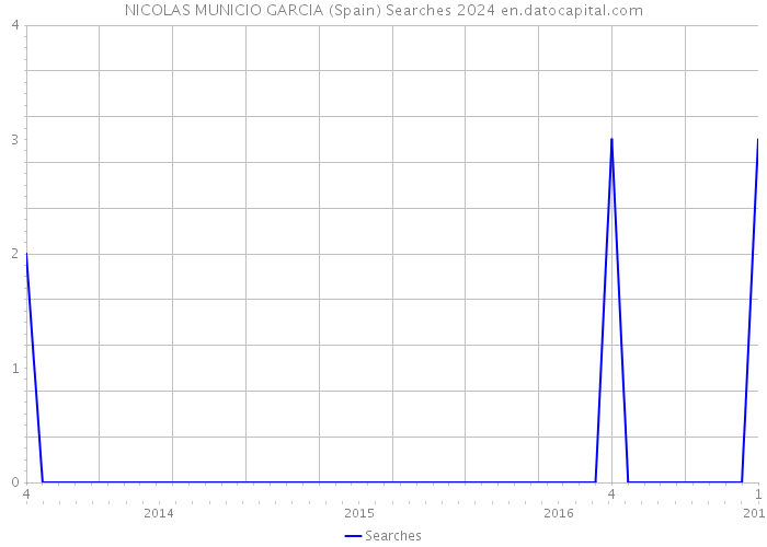 NICOLAS MUNICIO GARCIA (Spain) Searches 2024 