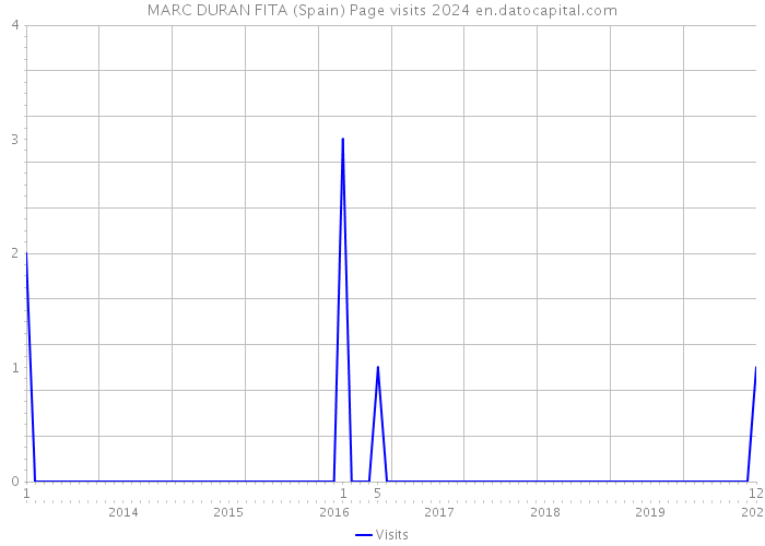 MARC DURAN FITA (Spain) Page visits 2024 