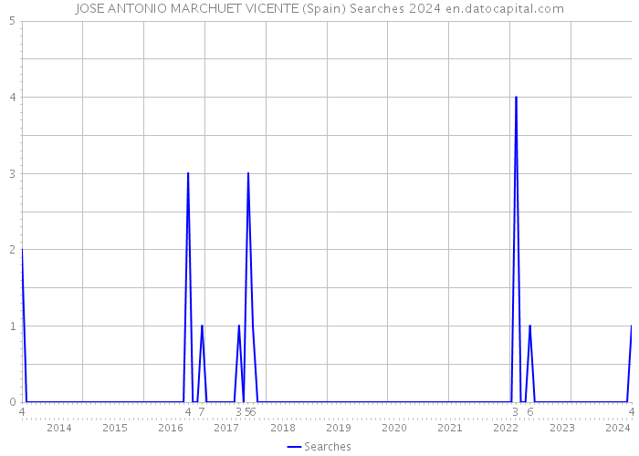 JOSE ANTONIO MARCHUET VICENTE (Spain) Searches 2024 