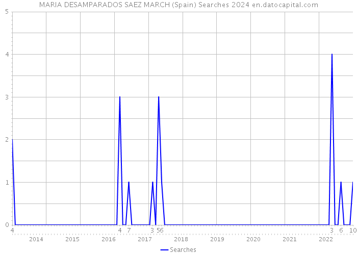 MARIA DESAMPARADOS SAEZ MARCH (Spain) Searches 2024 