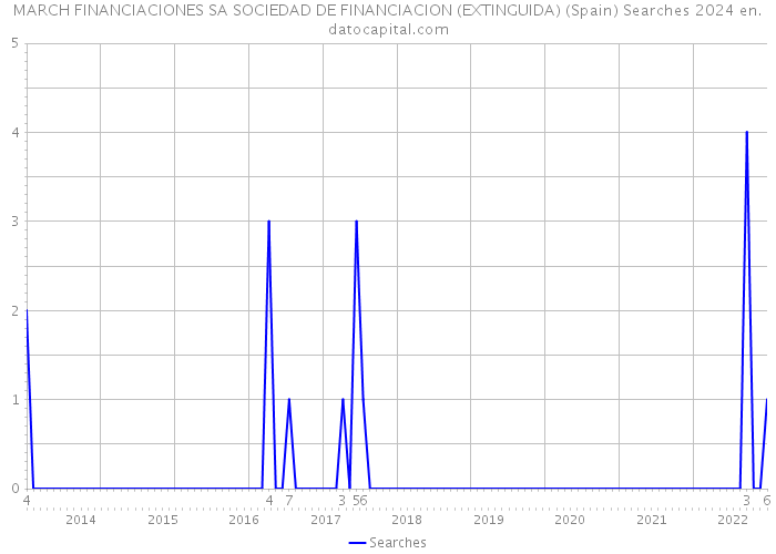 MARCH FINANCIACIONES SA SOCIEDAD DE FINANCIACION (EXTINGUIDA) (Spain) Searches 2024 