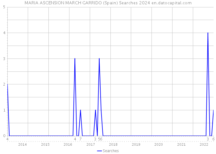 MARIA ASCENSION MARCH GARRIDO (Spain) Searches 2024 
