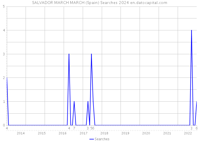SALVADOR MARCH MARCH (Spain) Searches 2024 