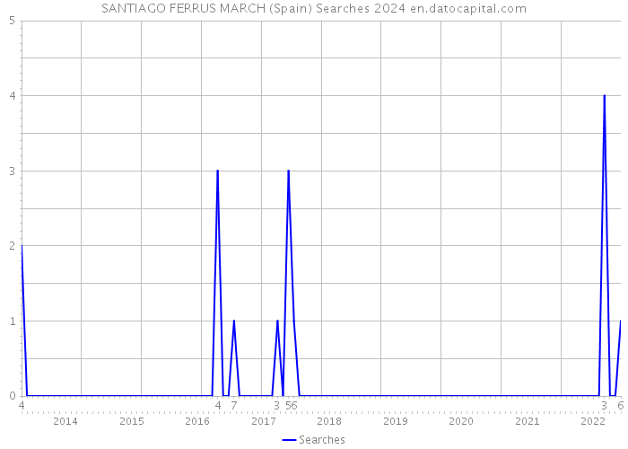 SANTIAGO FERRUS MARCH (Spain) Searches 2024 
