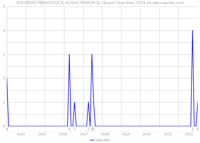SOCIEDAD PEDAGOGICA AUSIAS MARCH SL (Spain) Searches 2024 