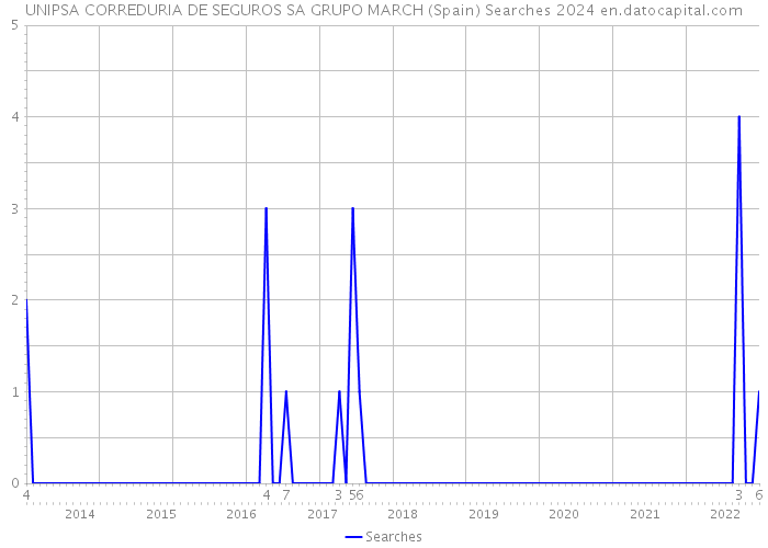 UNIPSA CORREDURIA DE SEGUROS SA GRUPO MARCH (Spain) Searches 2024 