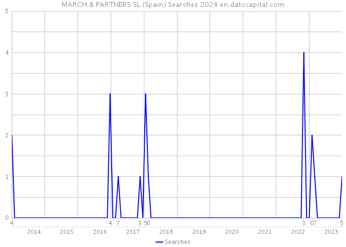 MARCH & PARTNERS SL (Spain) Searches 2024 