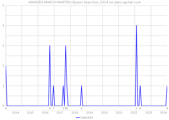 AMADEO MARCH MARTIN (Spain) Searches 2024 