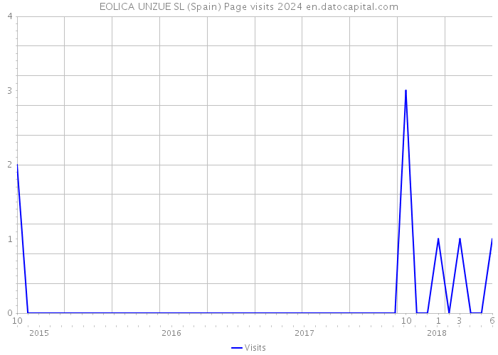 EOLICA UNZUE SL (Spain) Page visits 2024 