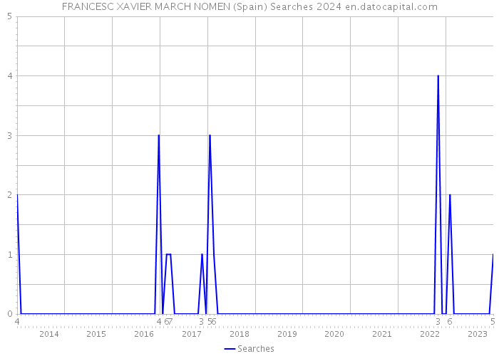 FRANCESC XAVIER MARCH NOMEN (Spain) Searches 2024 