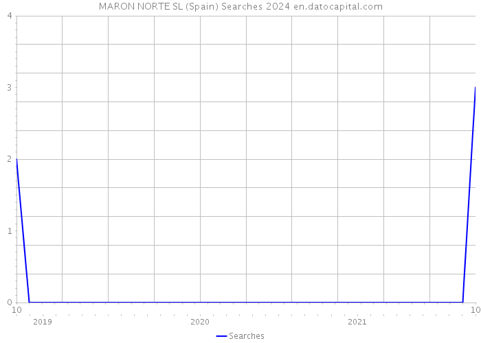 MARON NORTE SL (Spain) Searches 2024 
