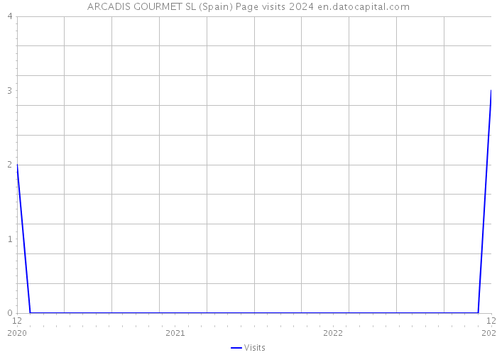 ARCADIS GOURMET SL (Spain) Page visits 2024 