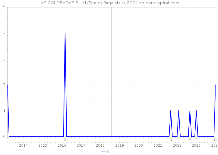 LAS COLORADAS S.L.U (Spain) Page visits 2024 