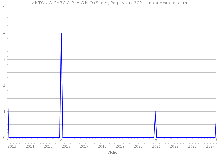 ANTONIO GARCIA PI HIGINIO (Spain) Page visits 2024 