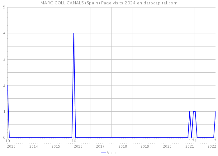 MARC COLL CANALS (Spain) Page visits 2024 