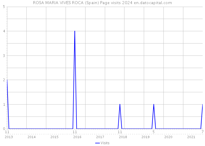 ROSA MARIA VIVES ROCA (Spain) Page visits 2024 