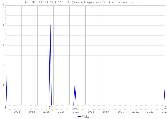 ALFONSO LOPEZ CARPIO S.L. (Spain) Page visits 2024 