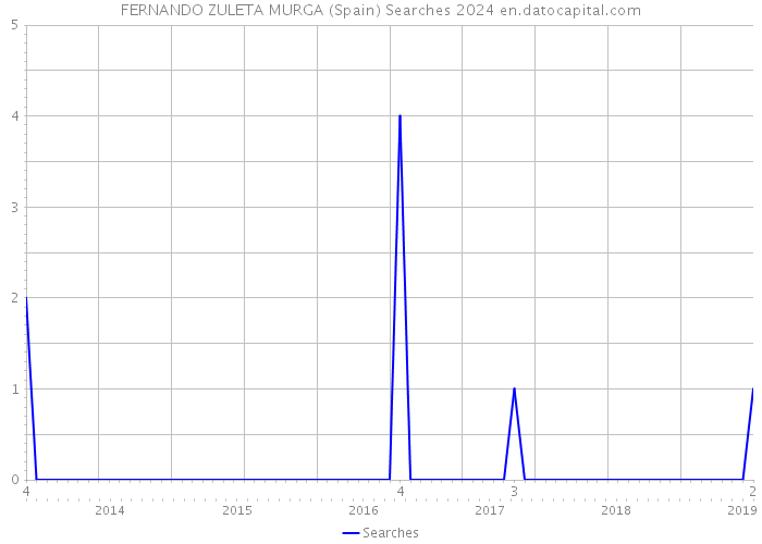 FERNANDO ZULETA MURGA (Spain) Searches 2024 