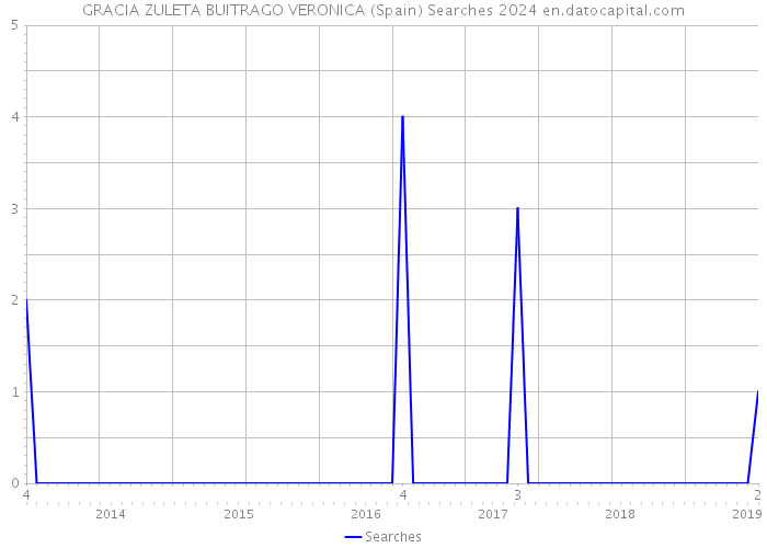 GRACIA ZULETA BUITRAGO VERONICA (Spain) Searches 2024 