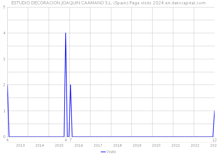 ESTUDIO DECORACION JOAQUIN CAAMANO S.L. (Spain) Page visits 2024 