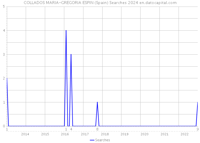 COLLADOS MARIA-GREGORIA ESPIN (Spain) Searches 2024 