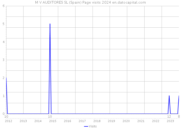 M V AUDITORES SL (Spain) Page visits 2024 