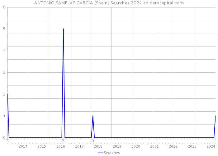 ANTONIO SAMBLAS GARCIA (Spain) Searches 2024 