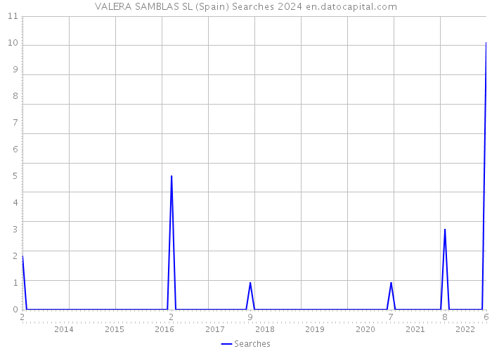 VALERA SAMBLAS SL (Spain) Searches 2024 