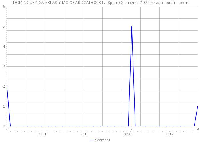  DOMINGUEZ, SAMBLAS Y MOZO ABOGADOS S.L. (Spain) Searches 2024 