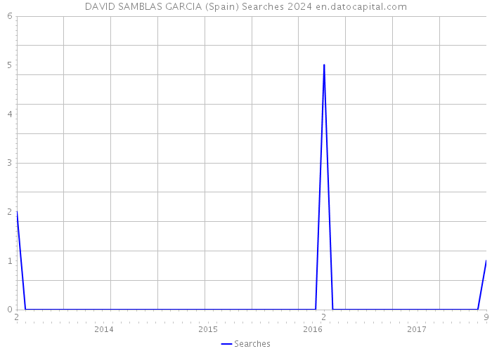 DAVID SAMBLAS GARCIA (Spain) Searches 2024 