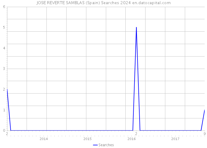 JOSE REVERTE SAMBLAS (Spain) Searches 2024 