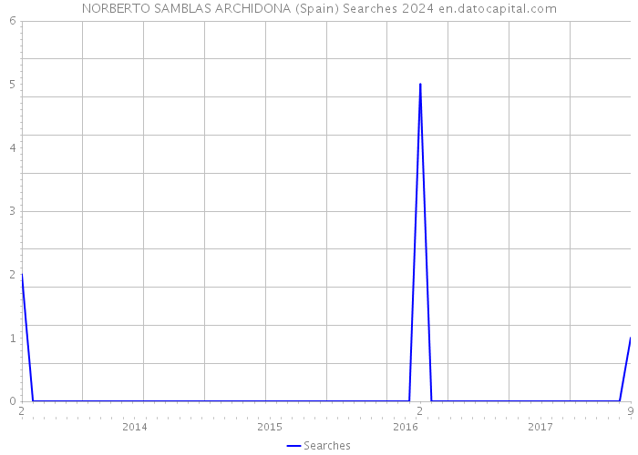 NORBERTO SAMBLAS ARCHIDONA (Spain) Searches 2024 