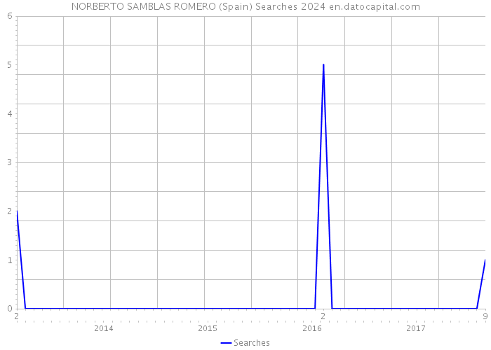 NORBERTO SAMBLAS ROMERO (Spain) Searches 2024 