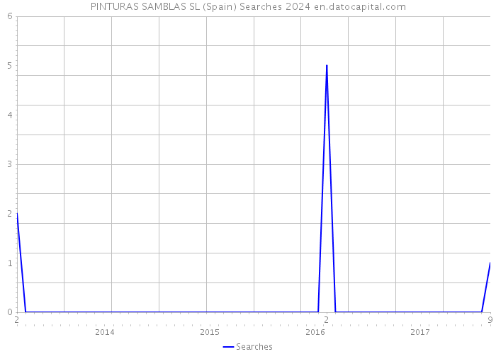 PINTURAS SAMBLAS SL (Spain) Searches 2024 