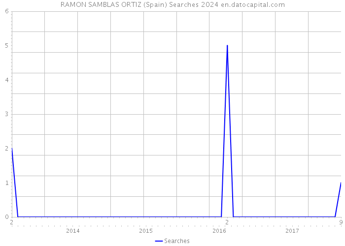 RAMON SAMBLAS ORTIZ (Spain) Searches 2024 