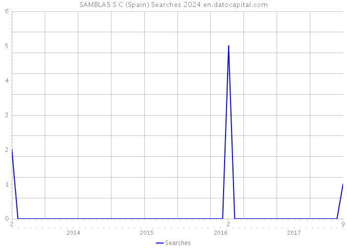 SAMBLAS S C (Spain) Searches 2024 