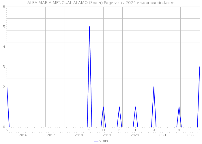 ALBA MARIA MENGUAL ALAMO (Spain) Page visits 2024 