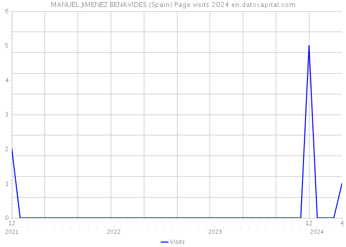 MANUEL JIMENEZ BENAVIDES (Spain) Page visits 2024 