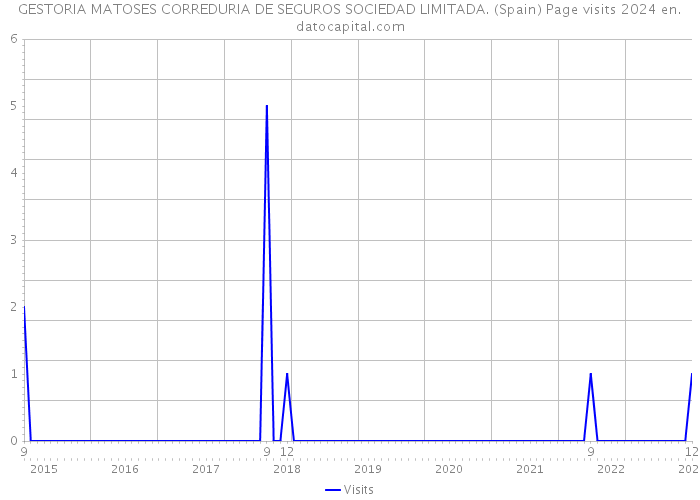 GESTORIA MATOSES CORREDURIA DE SEGUROS SOCIEDAD LIMITADA. (Spain) Page visits 2024 