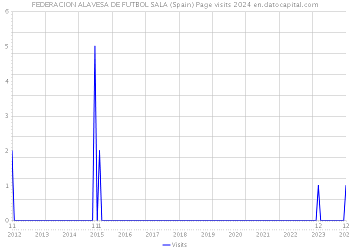 FEDERACION ALAVESA DE FUTBOL SALA (Spain) Page visits 2024 