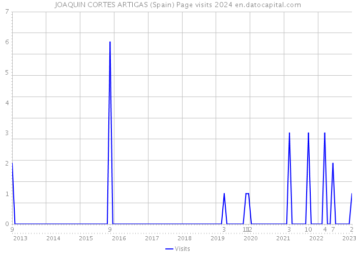JOAQUIN CORTES ARTIGAS (Spain) Page visits 2024 
