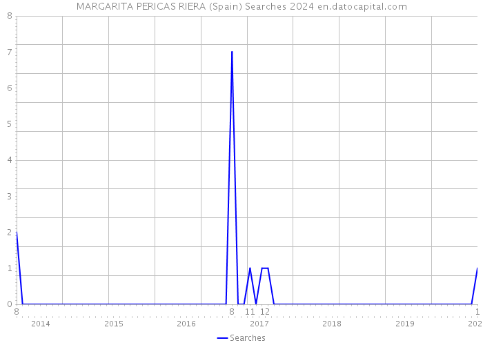 MARGARITA PERICAS RIERA (Spain) Searches 2024 